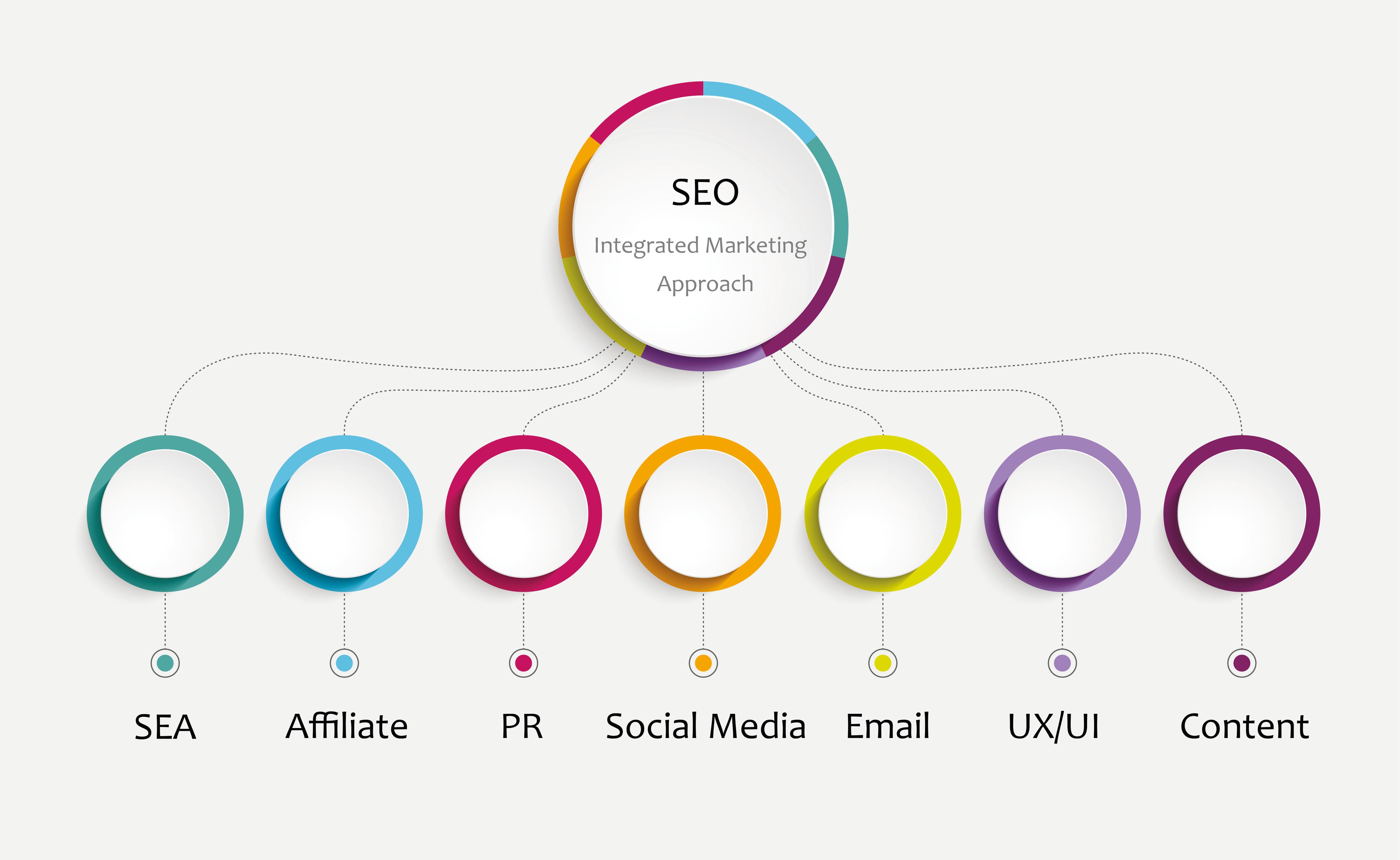 Marketing integrations