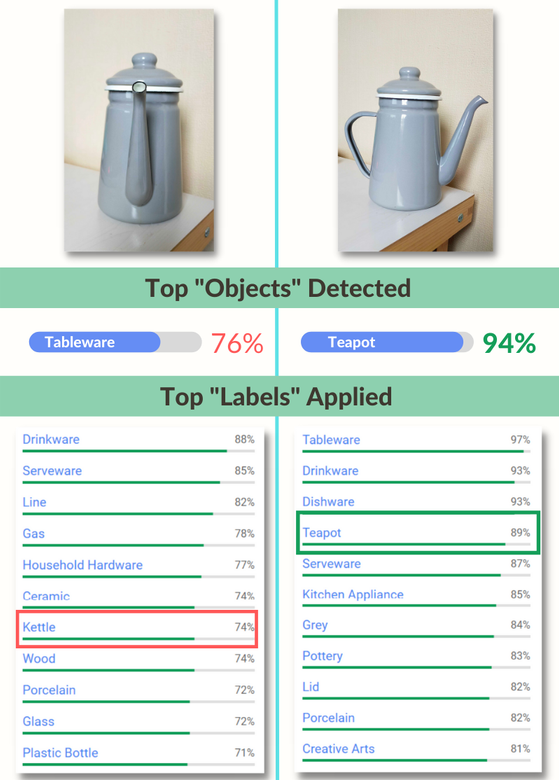 How composition impacts Vision AI interpretation of images