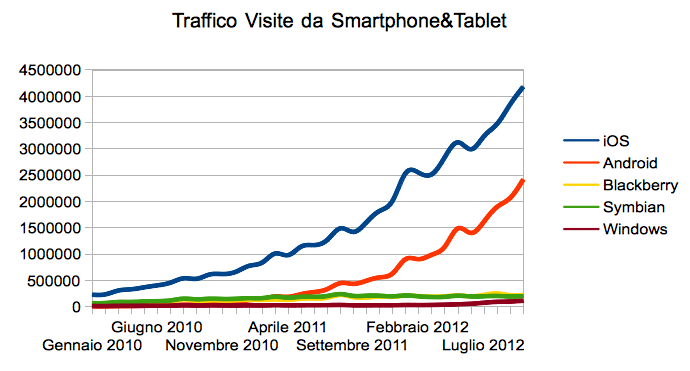 Evolution of traffic from Mobile and iOS in Italy between 2010 and 2012