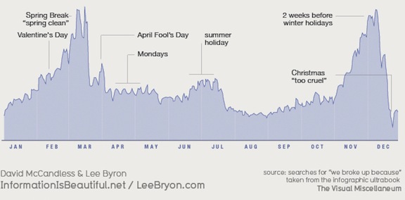 Peak Break-Up Times