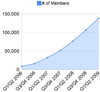 Site Members